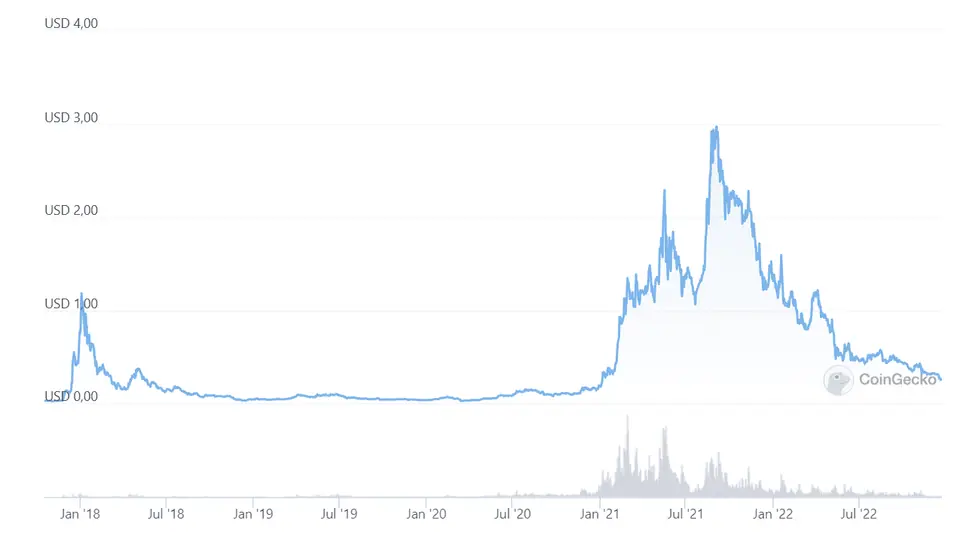 Cardano kurs.