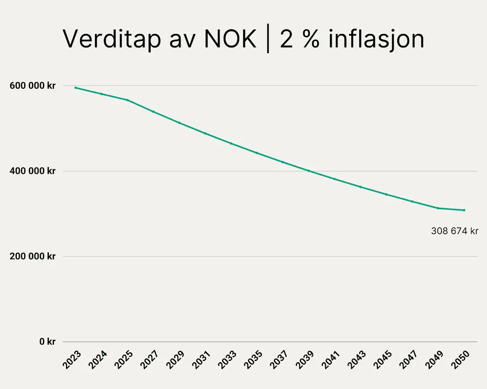 Pensjon, inflasjon, verdi