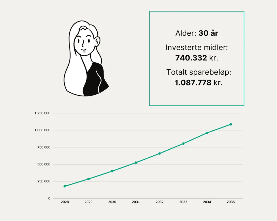 Sparebeløp avkastning