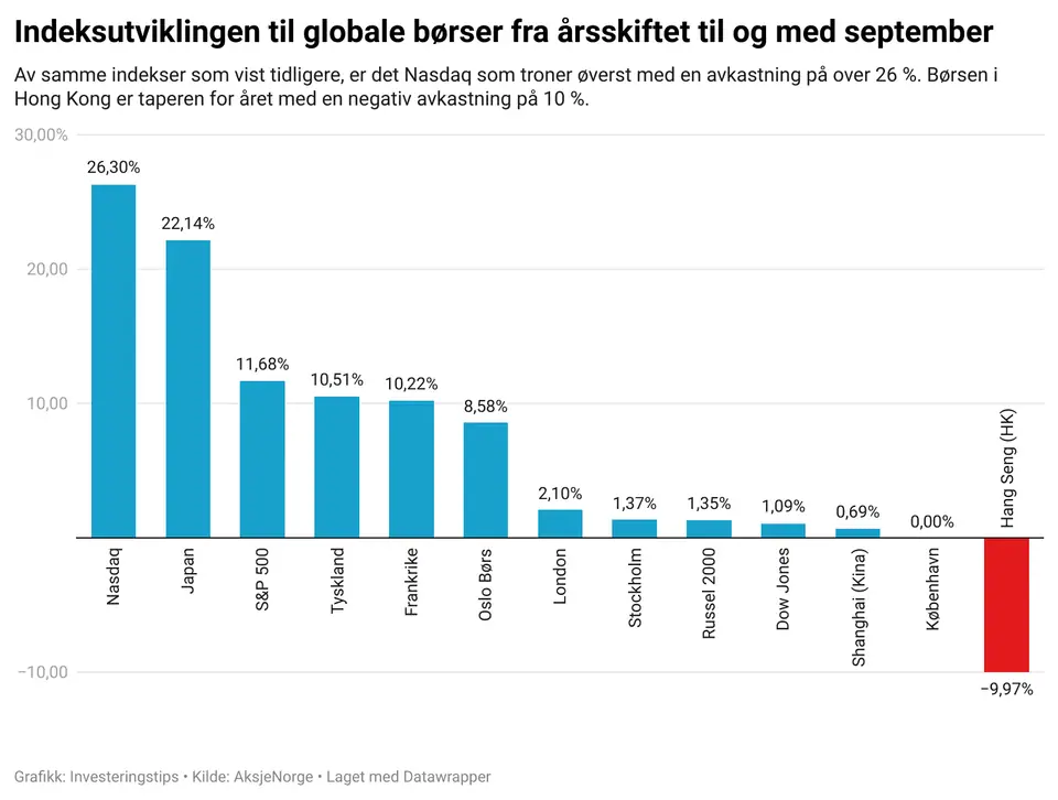 Globale indekser avkastning