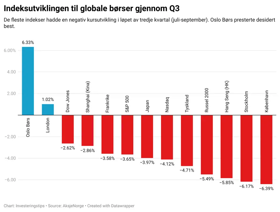 Oslo Børs avkastning