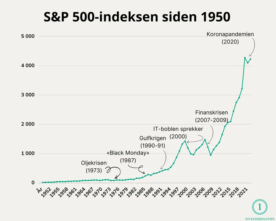 aksjemarkedet over tid
