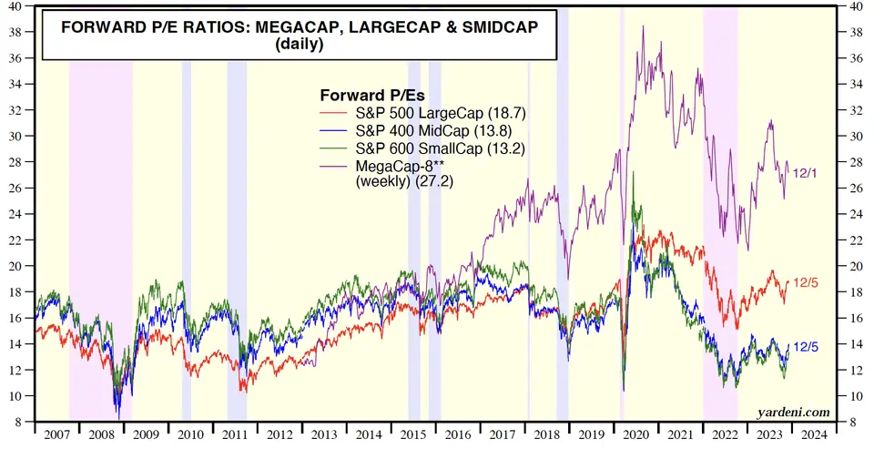 Små selskaper P/E-ratio