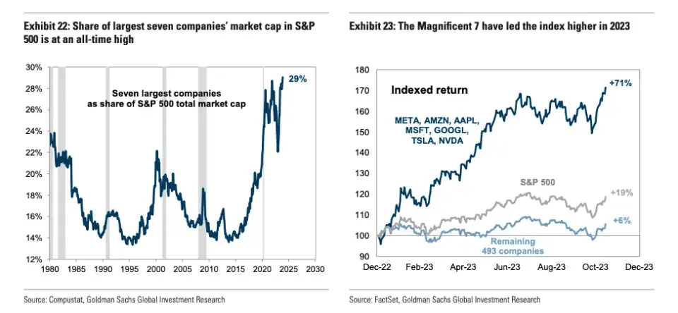 Små selskaper, smallcap, Magnificent 7