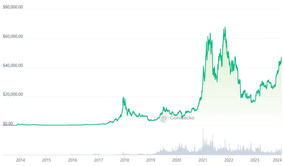 Høy volatilitet er en risiko med kryptovaluta. Ilustrasjonen viser Bitcoin graf.