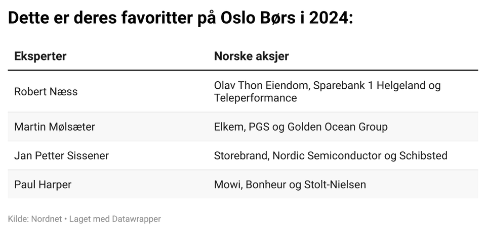 Aksjefavoritter spådommer for 2024