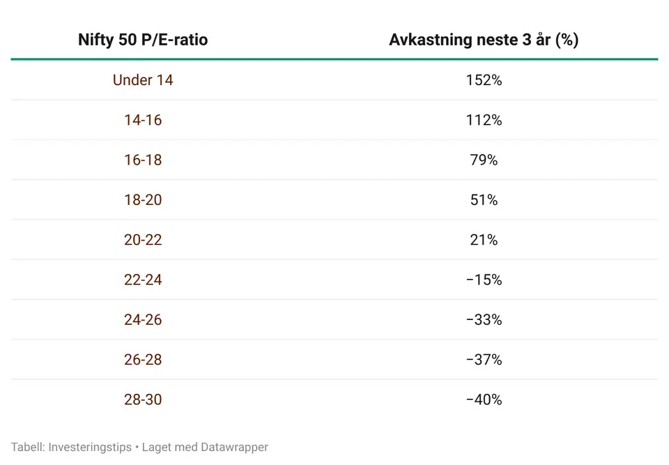 avkastning indiske aksjer