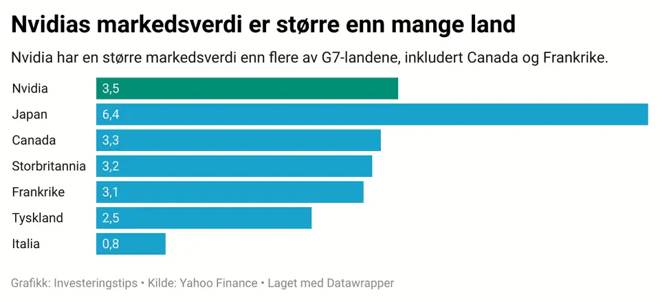 Nvidias markedsverdi