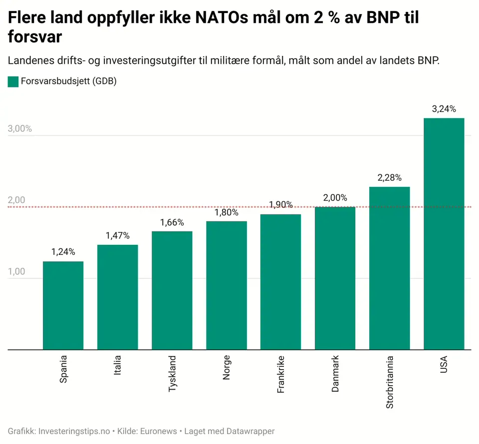 Europa BNP forsvar
