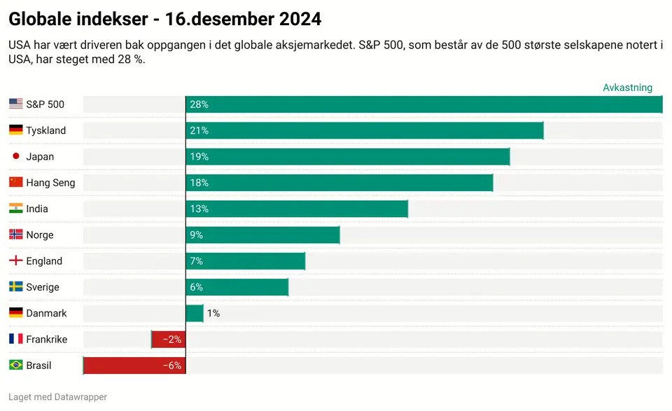 Børser avkastning 2024