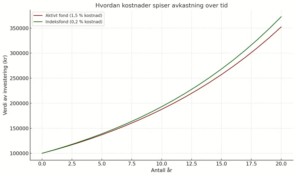 Hvordan kostnader spiser avkastning over tid i et aktivt fond kontra indeksfond