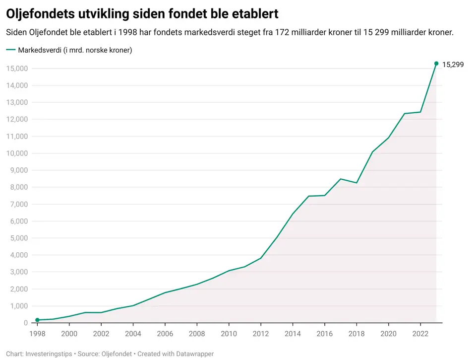 Oljefondet markedsverdi utvikling