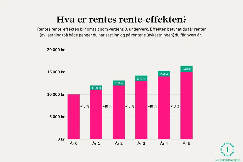Nedbetale lån eller investere i aksjer - rentes rente-effekt